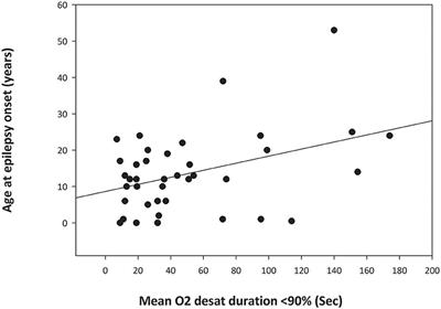 Severity of Peri-ictal Respiratory Dysfunction With Epilepsy Duration and Patient Age at Epilepsy Onset